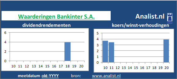 dividendrendement/><BR><p>Bankinter S.A. keerde in de voorbije 5 jaar geen dividenden uit. Het doorsnee dividendrendement van het bedrijf over de periode 2015-2020 lag op 0,1 procent. </p>Veel analisten stellen dat het aandeel op basis van haar historische dividendrendementen en koers/winst-verhoudingen als een beperkt dividend aandeel gezien kan worden. </p><p class=